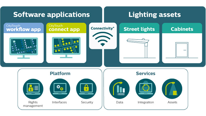 Manage your connected street lighting remotely with Philips Lighting’s CityTouch connect app